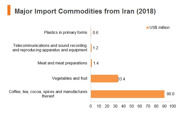 Graph: Major import commodities from Iran (2018) Graph: Major import commodities from Iran (2018)