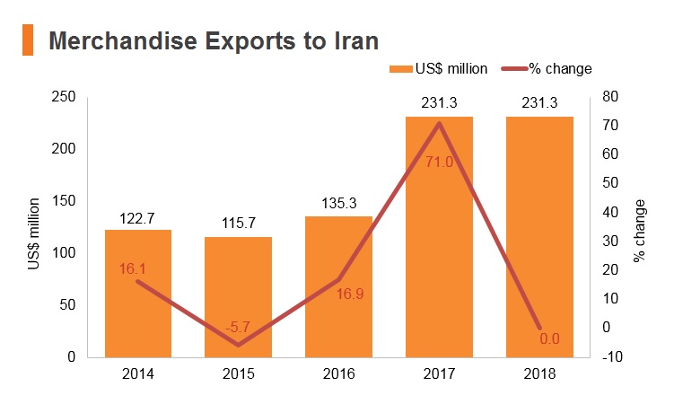 Graph: Merchandise exports to Iran Graph: Merchandise exports to Iran