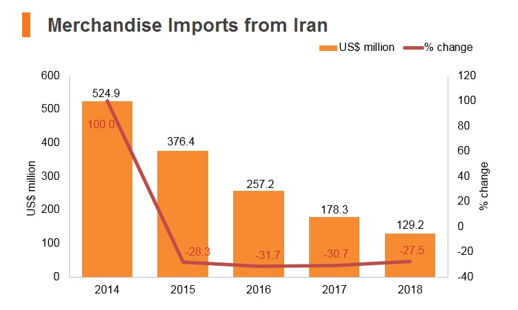 Graph: Merchandise imports from Iran Graph: Merchandise imports from Iran