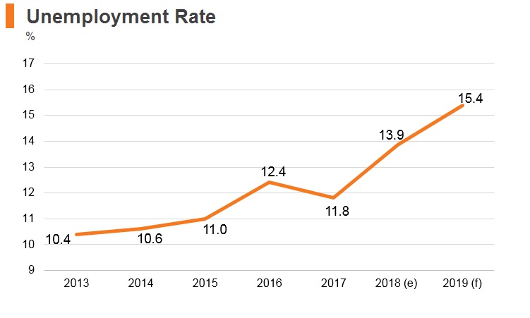 Graph: Iran unemployment rate Graph: Iran unemployment rate