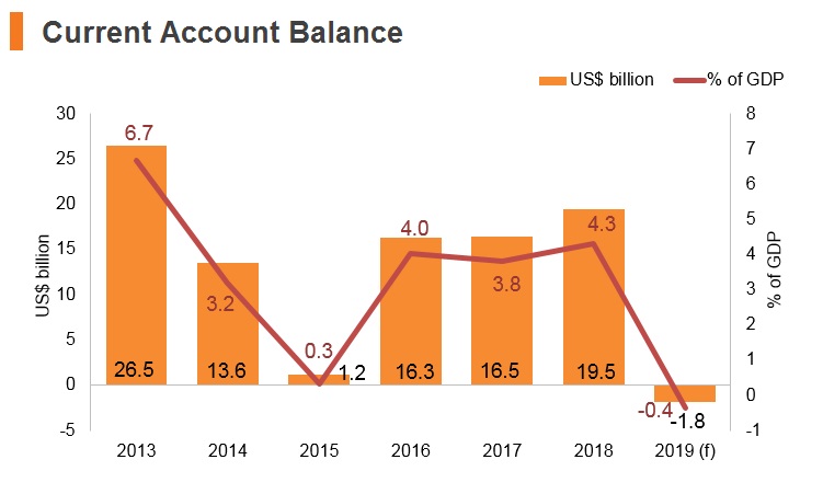 Graph: Iran current account balance Graph: Iran current account balance