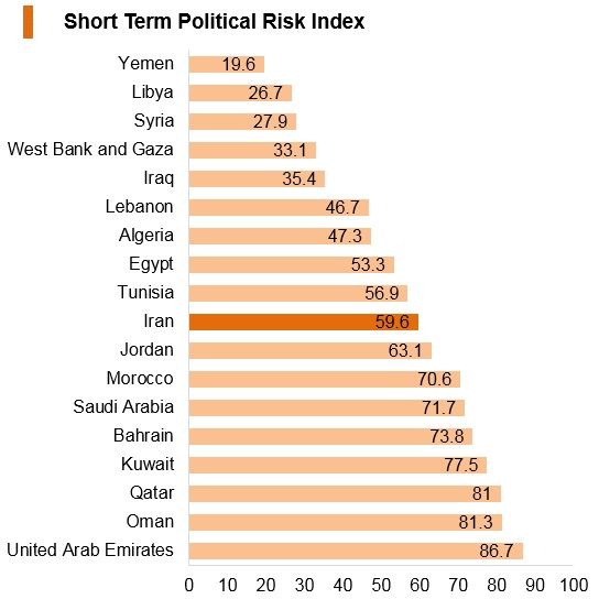 Graph: Iran short term political risk index Graph: Iran short term political risk index