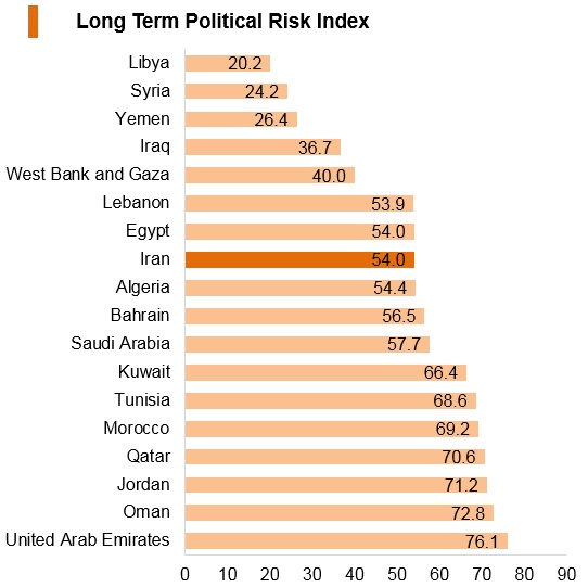 Graph: Iran long term political risk index Graph: Iran long term political risk index