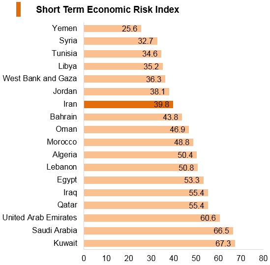 Graph: Iran short term economic risk index Graph: Iran short term economic risk index