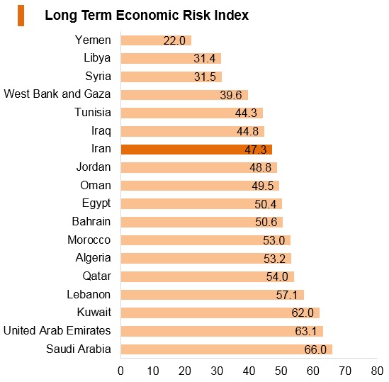 Graph: Iran long term economic risk index Graph: Iran long term economic risk index