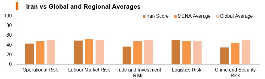 Graph: Iran vs global and regional averages Graph: Iran vs global and regional averages