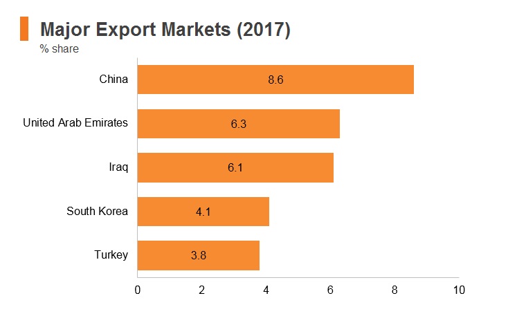 Graph: Iran major export markets (2017) Graph: Iran major export markets (2017)