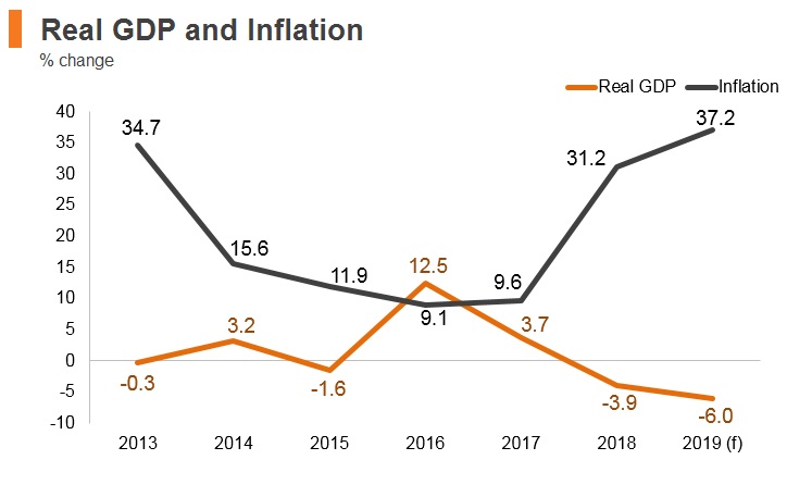 Graph: Iran real GDP and inflation Graph: Iran real GDP and inflation