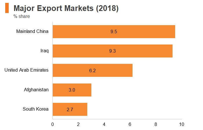 Graph: Iran major export markets (2018) Graph: Iran major export markets (2018)