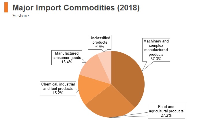 Graph: Iran major import commodities (2018) Graph: Iran major import commodities (2018)