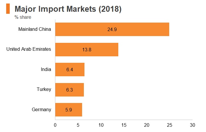 Graph: Iran major import markets (2018) Graph: Iran major import markets (2018)