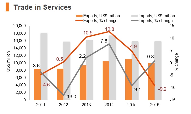 Graph: Iran trade in services Graph: Iran trade in services