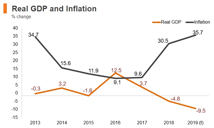 Graph: Iran real GDP and inflation Graph: Iran real GDP and inflation