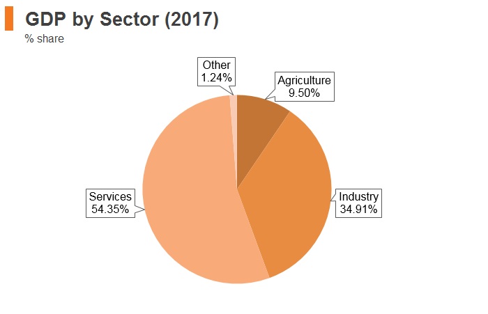Graph: Iran GDP by sector (2017) Graph: Iran GDP by sector (2017)
