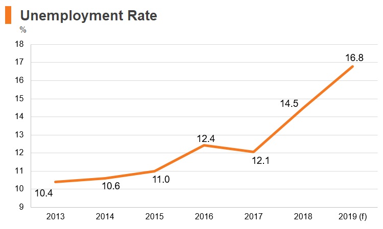 Graph: Iran unemployment rate Graph: Iran unemployment rate