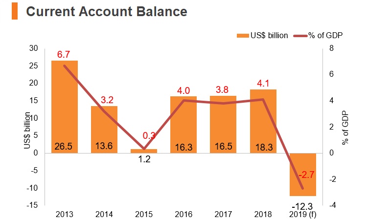 Graph: Iran current account balance Graph: Iran current account balance