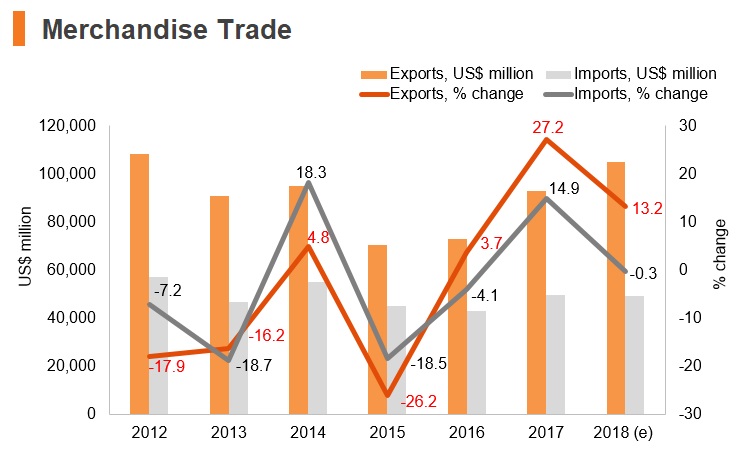 Graph: Iran merchandise trade Graph: Iran merchandise trade