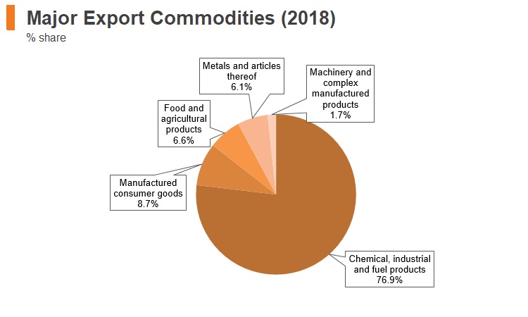 Graph: Iran major export commodities (2018) Graph: Iran major export commodities (2018)