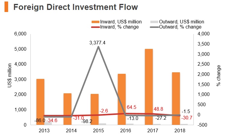 Graph: Iran FDI flow Graph: Iran FDI flow