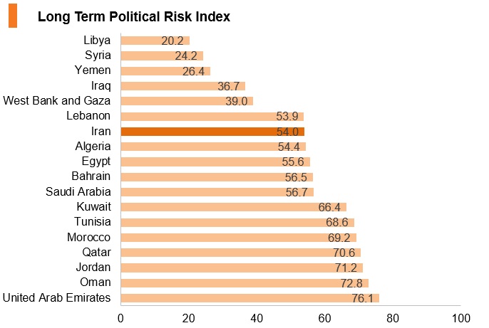 Graph: Iran long term political risk index Graph: Iran long term political risk index