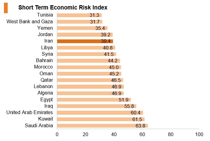 Graph: Iran short term economic risk index Graph: Iran short term economic risk index