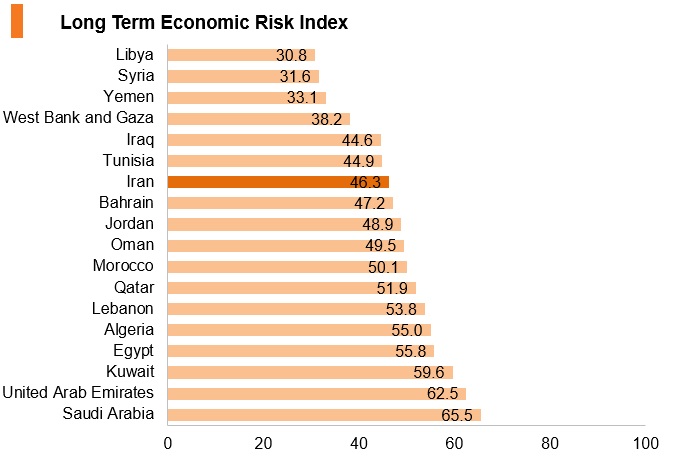 Graph: Iran long term economic risk index Graph: Iran long term economic risk index