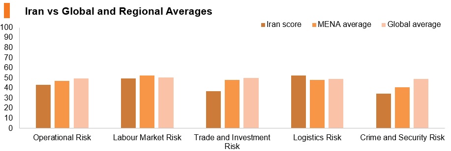 Graph: Iran vs global and regional averages Graph: Iran vs global and regional averages