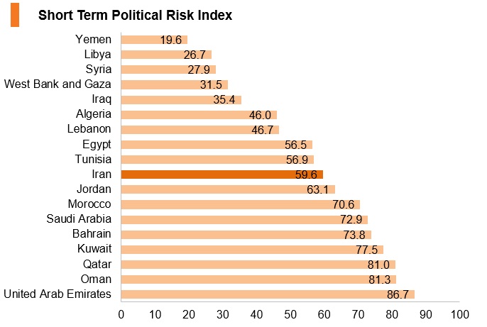 Graph: Iran short term political risk index Graph: Iran short term political risk index