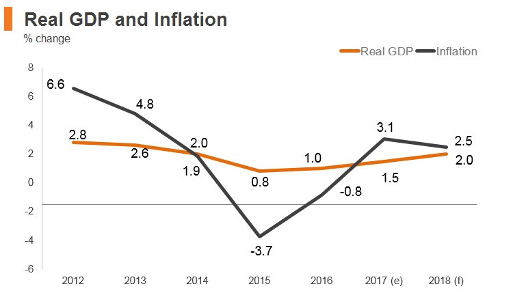 Graph: Lebanon real GDP and inflation Graph: Lebanon real GDP and inflation