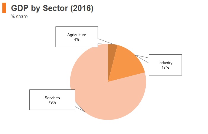 Graph: Lebanon GDP by sector (2016) Graph: Lebanon GDP by sector (2016)