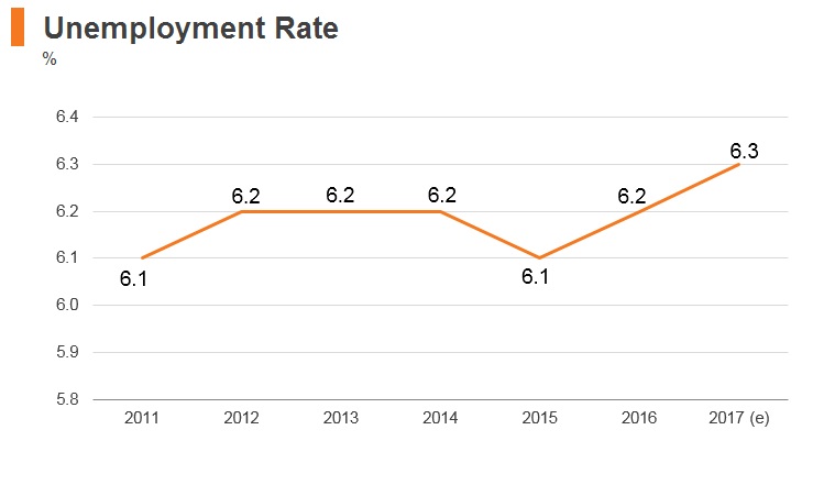 Graph: Lebanon unemployment rate Graph: Lebanon unemployment rate