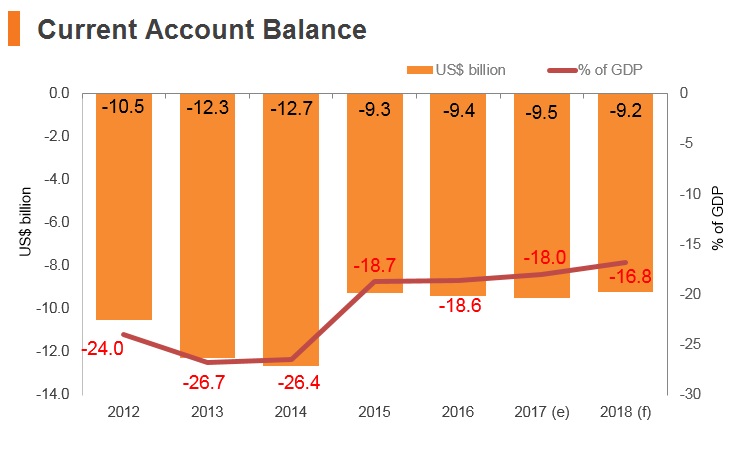 Graph: Lebanon current account balance Graph: Lebanon current account balance