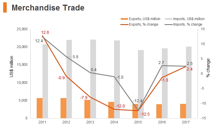 Graph: Lebanon merchandise trade Graph: Lebanon merchandise trade