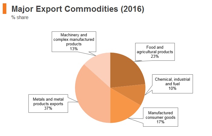 Graph: Lebanon major export commodities (2016) Graph: Lebanon major export commodities (2016)