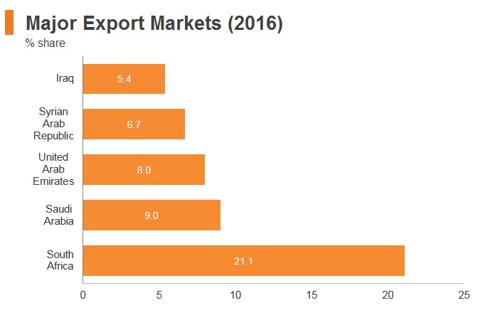 Graph: Lebanon major export markets (2016) Graph: Lebanon major export markets (2016)