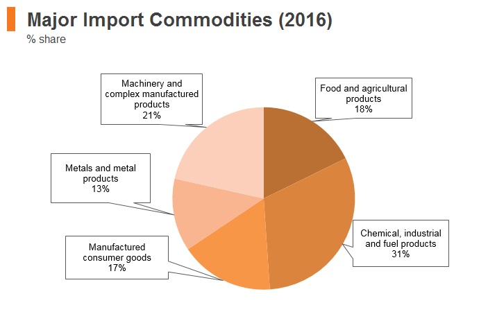 Graph: Lebanon major import commodities (2016) Graph: Lebanon major import commodities (2016)
