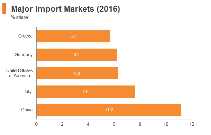 Graph: Lebanon major import markets (2016) Graph: Lebanon major import markets (2016)