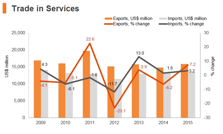Graph: Lebanon trade in services Graph: Lebanon trade in services