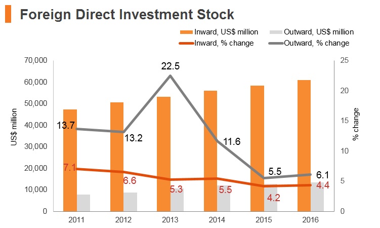 Graph: Lebanon FDI stock Graph: Lebanon FDI stock