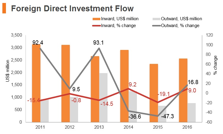 Graph: Lebanon FDI flow Graph: Lebanon FDI flow