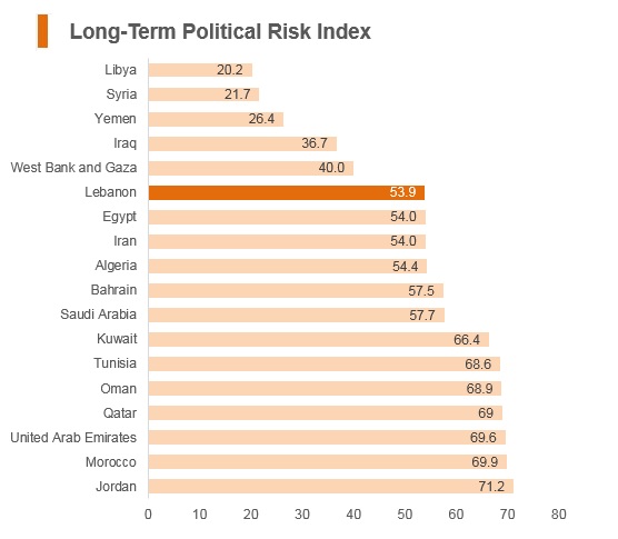 Graph: Lebanon long term political risk index Graph: Lebanon long term political risk index