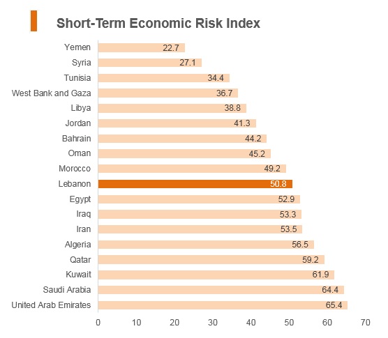 Graph: Lebanon short term economic risk index Graph: Lebanon short term economic risk index