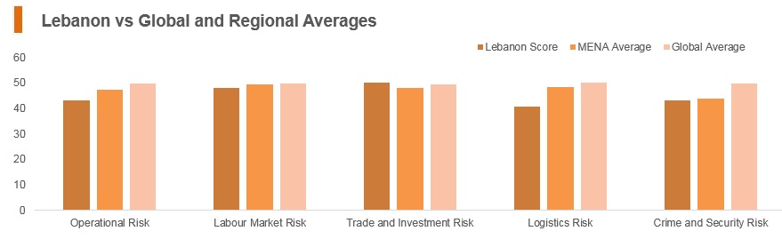 Graph: Lebanon vs global and regional averages Graph: Lebanon vs global and regional averages