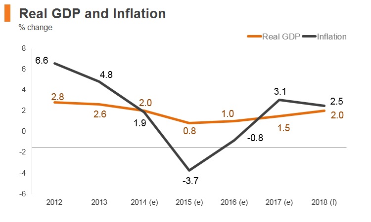 Graph: Lebanon real GDP and inflation Graph: Lebanon real GDP and inflation