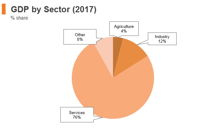 Graph: Lebanon GDP by sector (2017) Graph: Lebanon GDP by sector (2017)