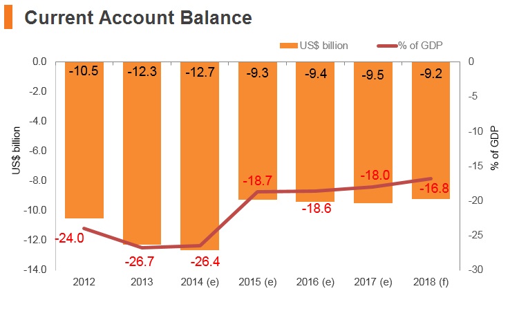 Graph: Lebanon current account balance Graph: Lebanon current account balance