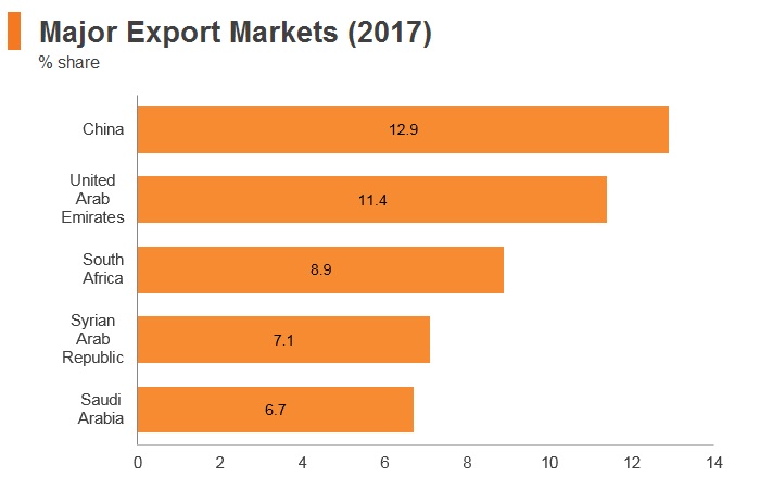 Graph: Lebanon major export markets (2017) Graph: Lebanon major export markets (2017)