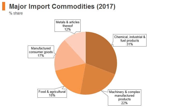 Graph: Lebanon major import commodities (2017) Graph: Lebanon major import commodities (2017)