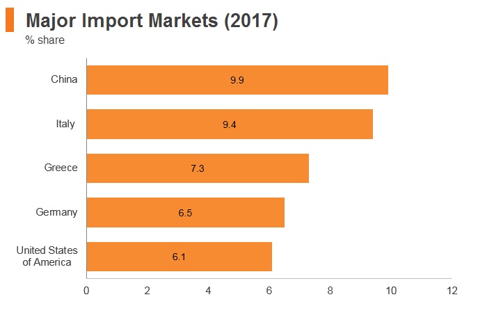 Graph: Lebanon major import markets (2017) Graph: Lebanon major import markets (2017)