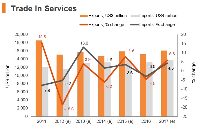 Graph: Lebanon trade in services Graph: Lebanon trade in services